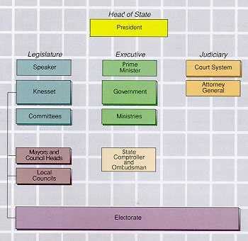 how to apply government to government in israel|Israeli system of government .